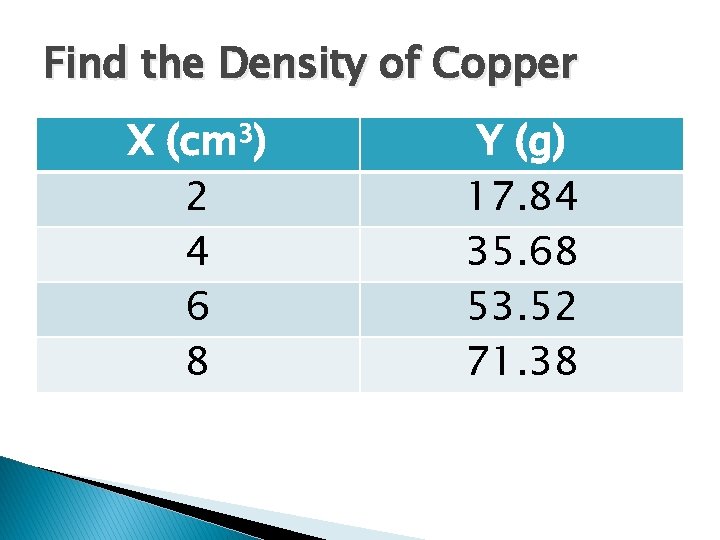 Find the Density of Copper X (cm 3) 2 4 6 8 Y (g)