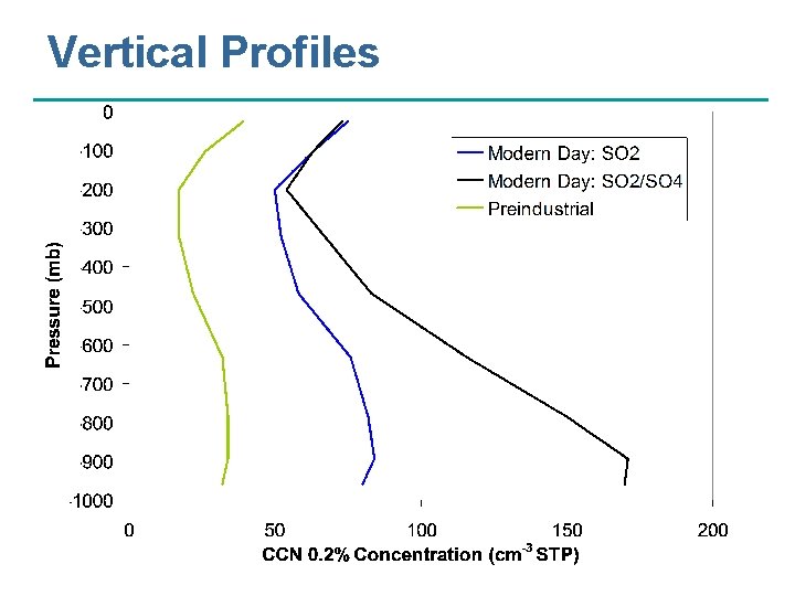 Vertical Profiles 