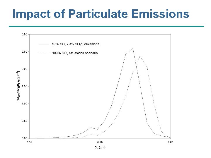 Impact of Particulate Emissions 