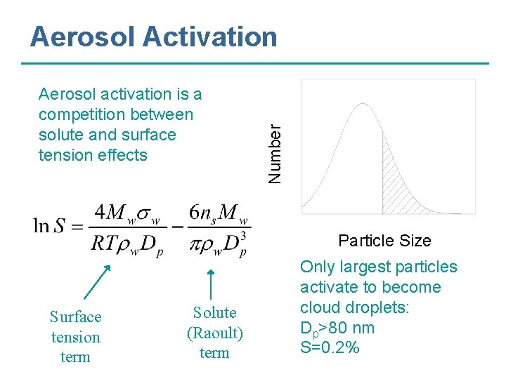 Aerosol activation is a competition between solute and surface tension effects Number Aerosol Activation