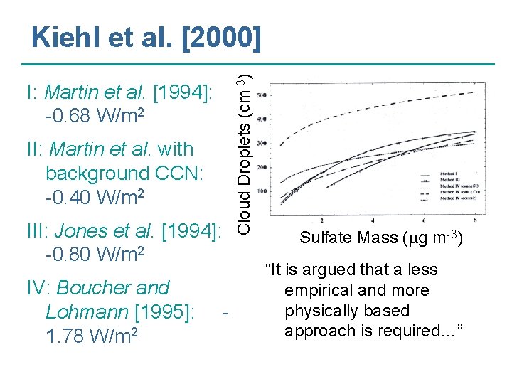 Cloud Droplets (cm-3) Kiehl et al. [2000] I: Martin et al. [1994]: -0. 68