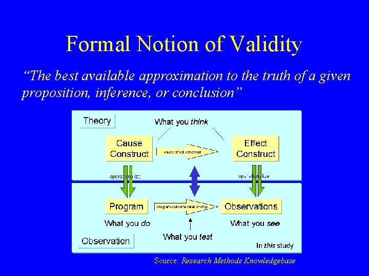 Formal Notion of Validity “The best available approximation to the truth of a given