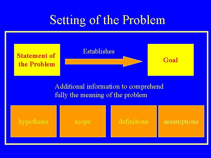 Setting of the Problem Statement of the Problem Establishes Goal Additional information to comprehend