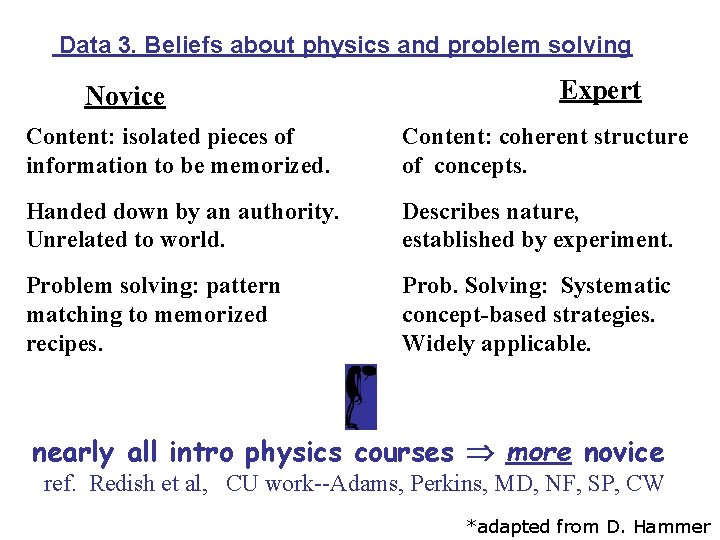 Data 3. Beliefs about physics and problem solving Novice Expert Content: isolated pieces of