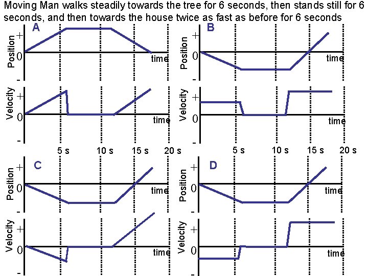 Position time 5 s 10 s 15 s 20 s + C time +