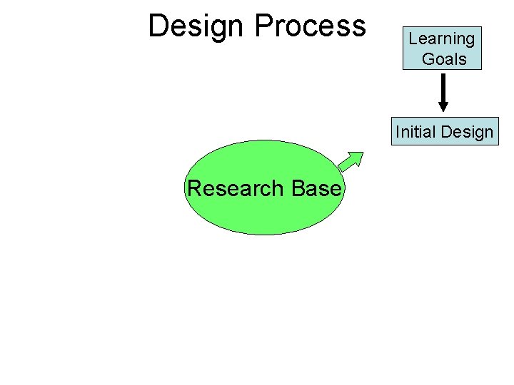 Design Process Learning Goals Initial Design Research Base 