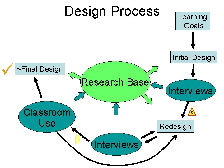 Design Process Learning Goals Initial Design ~Final Design Research Base Classroom Use Interviews Redesign