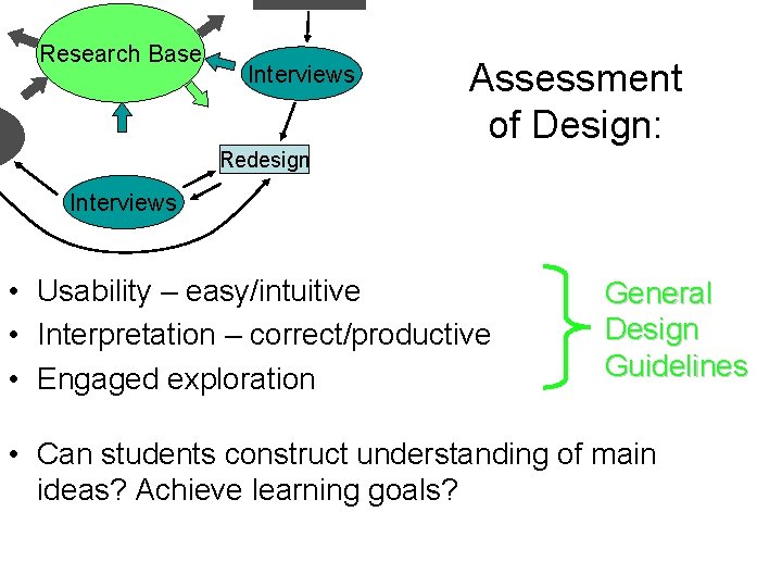Research Base Interviews Assessment of Design: Redesign Interviews • Usability – easy/intuitive • Interpretation