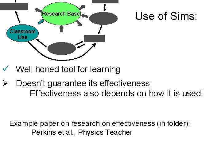 Research Base Use of Sims: Classroom Use ü Well honed tool for learning Ø