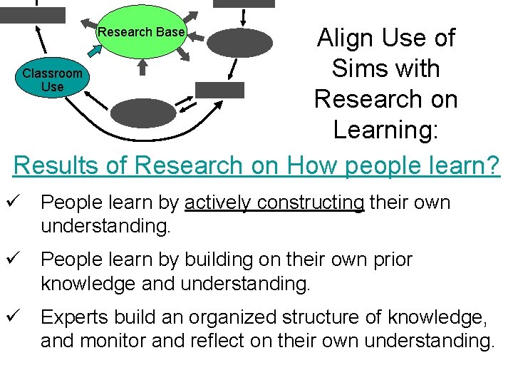 Align Use of Sims with Classroom Use Research on Learning: Results of Research on