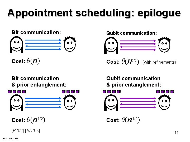 Appointment scheduling: epilogue Bit communication: Cost: θ( n) Bit communication & prior entanglement: Cost: