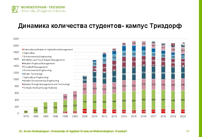 Динамика количества студентов- кампус Триздорф 2200 2000 International Master in Agricultural Management 1800 1600