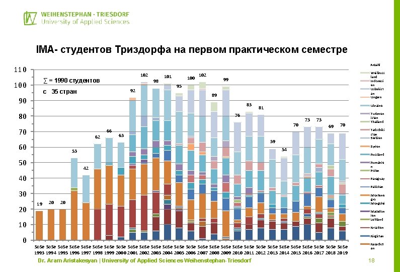 IMA- студентов Триздорфа на первом практическом семестре Anzahl 110 102 ∑ = 1990 студентов