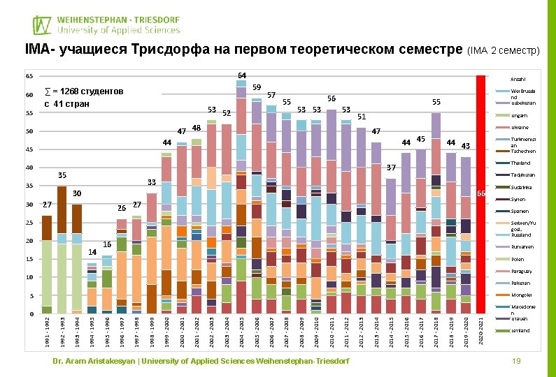 IMA- учащиеся Трисдорфа на первом теоретическом семестре 64 65 60 55 59 ∑ =