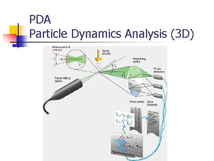 PDA Particle Dynamics Analysis (3 D) 