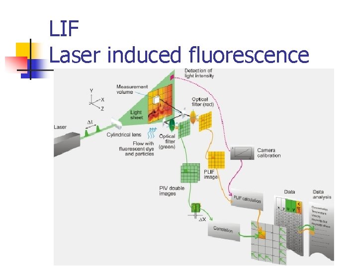 LIF Laser induced fluorescence 