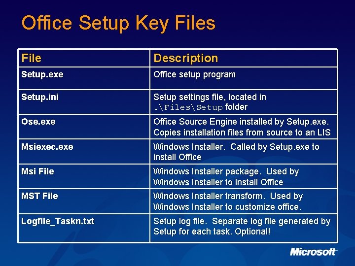 Office Setup Key Files File Description Setup. exe Office setup program Setup. ini Setup