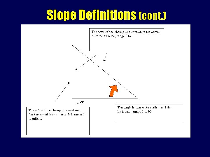 Slope Definitions (cont. ) 