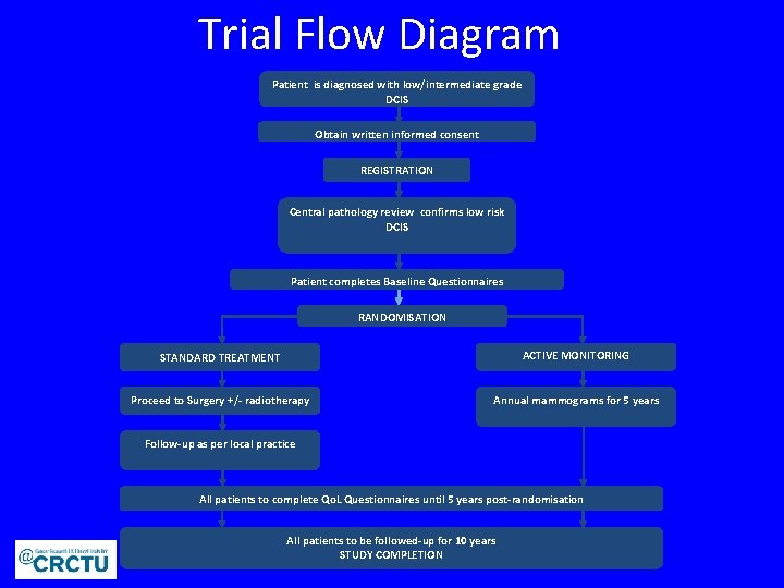 Trial Flow Diagram Patient is diagnosed with low/intermediate grade DCIS Obtain written informed consent