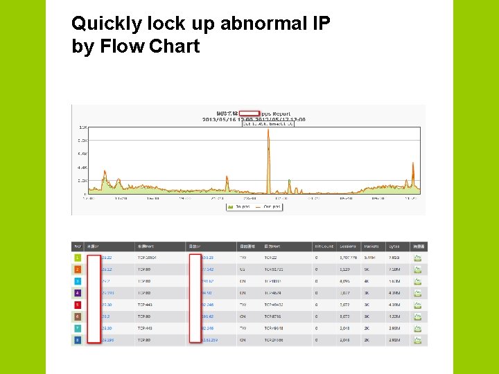 Quickly lock up abnormal IP by Flow Chart 