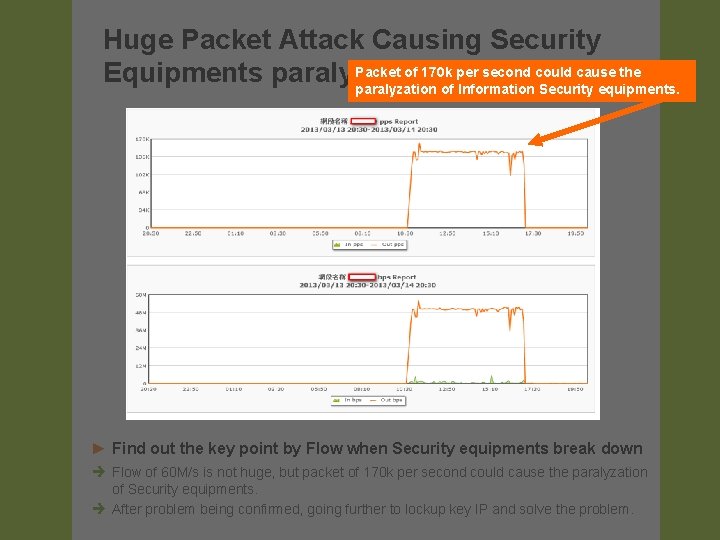 Huge Packet Attack Causing Security Packet of 170 k per second could cause the