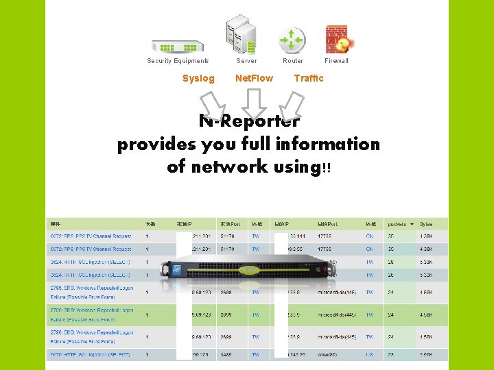 Security Equipments Syslog Server Net. Flow Router Firewall Traffic N-Reporter provides you full information