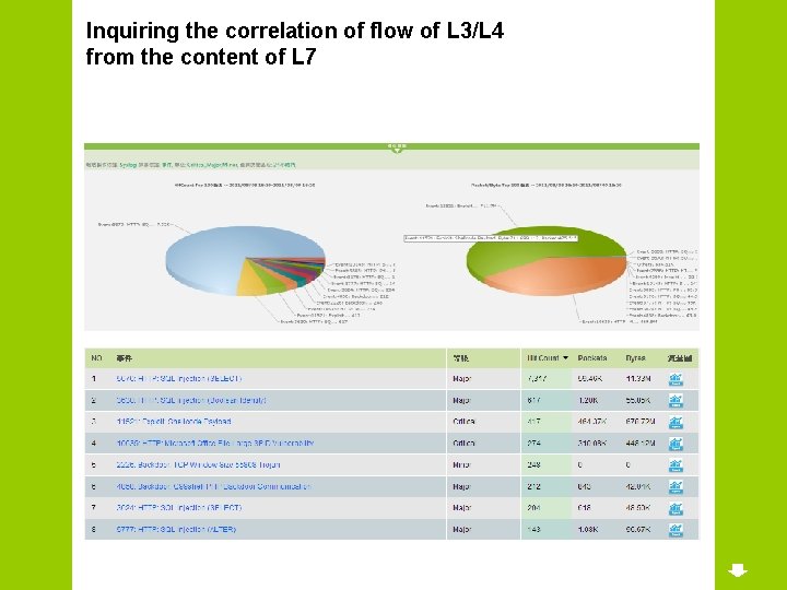 Inquiring the correlation of flow of L 3/L 4 from the content of L