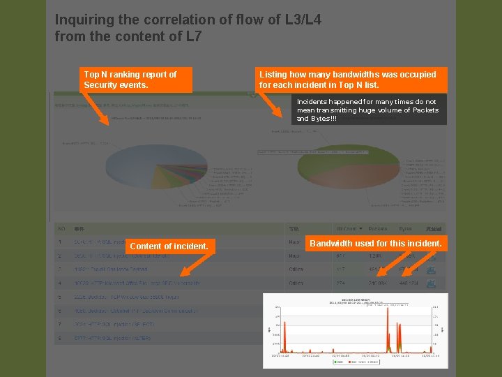 Inquiring the correlation of flow of L 3/L 4 from the content of L