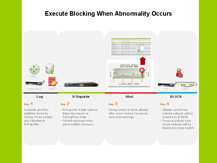 Execute Blocking When Abnormality Occurs Router L 7 Syslog Device Firewall IPS Log N-Reporter