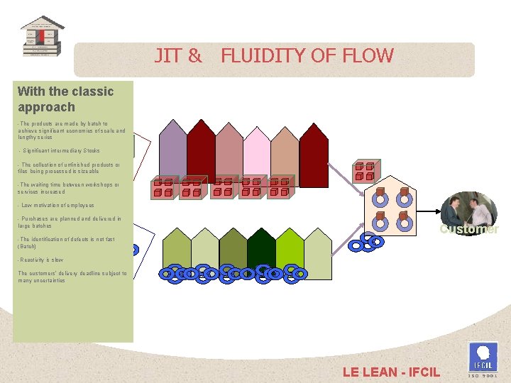 JIT & FLUIDITY OF FLOW With the classic approach -The products are made by
