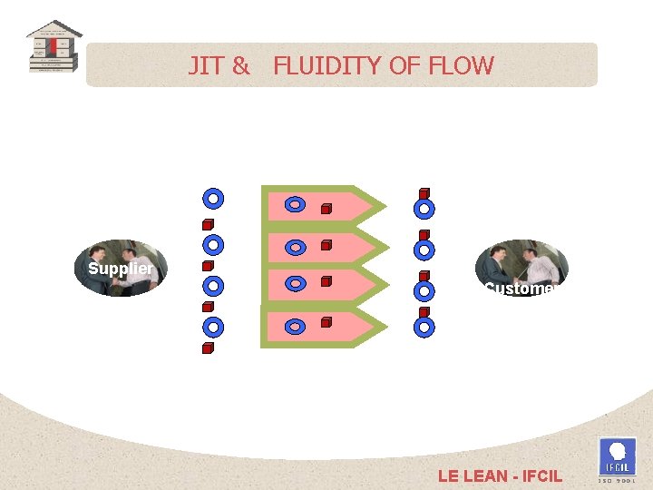  JIT &JAT & FLUIDITE DES FLUX FLUIDITY OF FLOW Supplier Customer LE LEAN