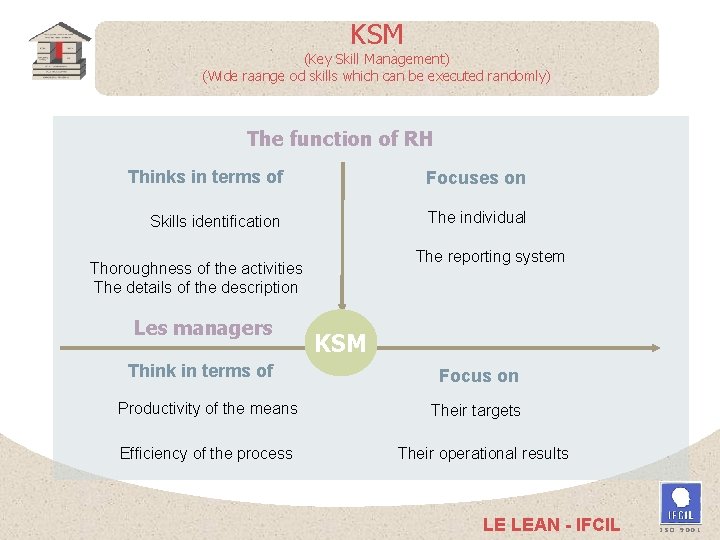 KSM (Key Skill Management) (Wide raange od skills which can be executed randomly) The