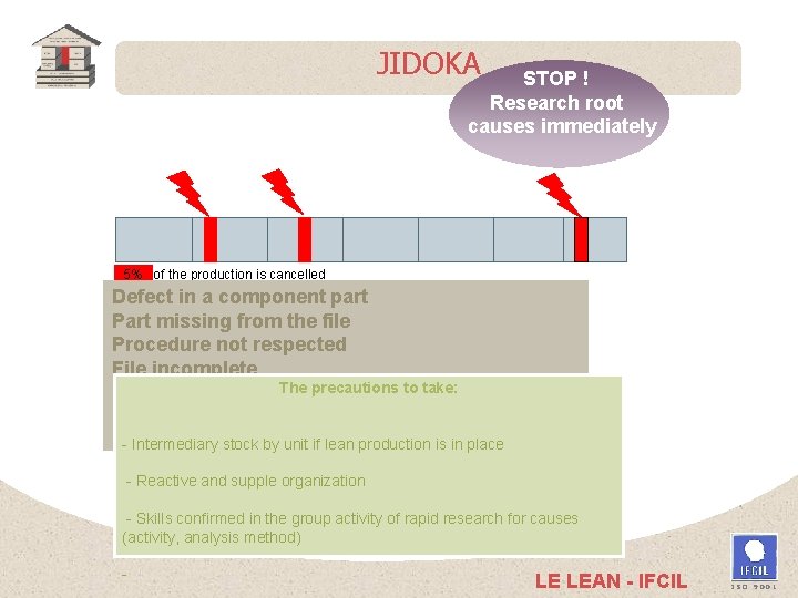 JIDOKA STOP ! Research root causes immediately 5% of the production is cancelled Defect