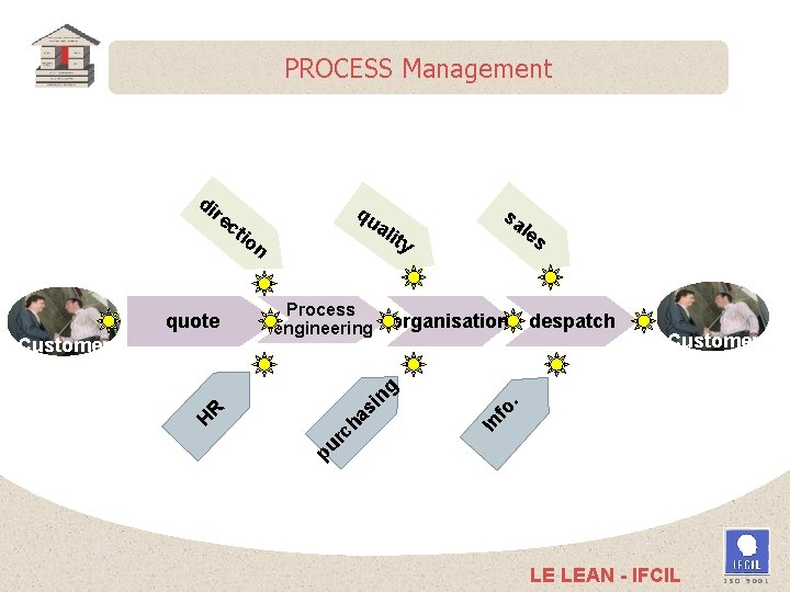 PROCESS Management di re quote qu sa ali io n Process engineering le ty