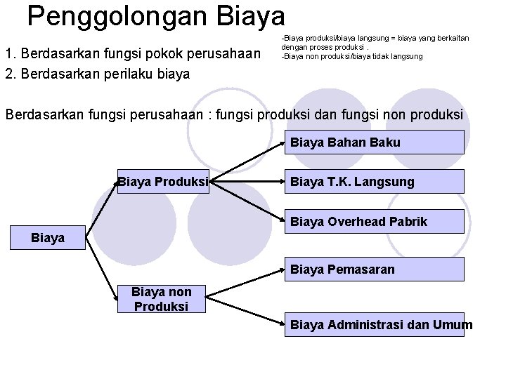 Penggolongan Biaya 1. Berdasarkan fungsi pokok perusahaan 2. Berdasarkan perilaku biaya -Biaya produksi/biaya langsung