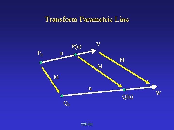 Transform Parametric Line u P 0 V P(u) M M M u Q(u) Q