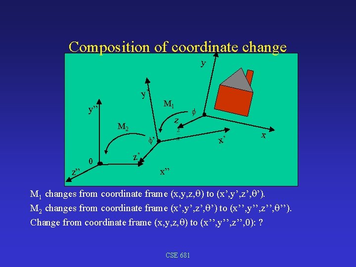 Composition of coordinate change y y’ y” M 1 z M 2 x’ ’