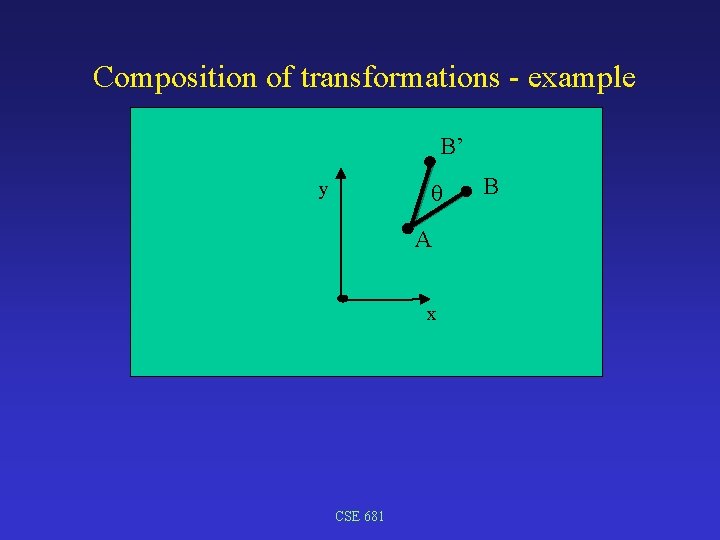 Composition of transformations - example B’ y A x CSE 681 B 