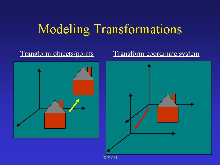 Modeling Transformations Transform objects/points Transform coordinate system CSE 681 