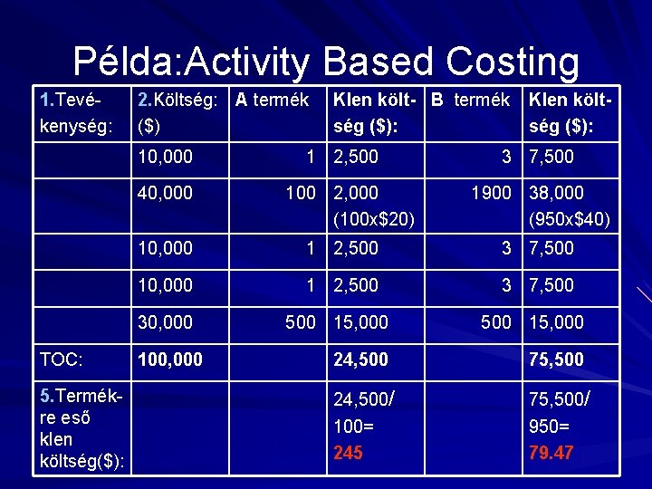 Példa: Activity Based Costing 1. Tevékenység: 2. Költség: A termék ($) 10, 000 40,