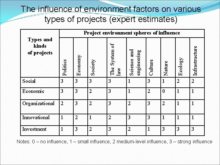 The influence of environment factors on various types of projects (expert estimates) Project environment