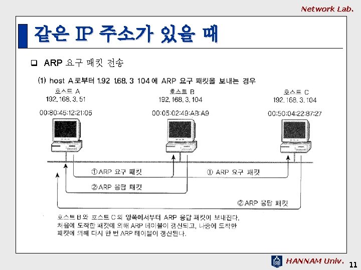 Network Lab. 같은 IP 주소가 있을 때 q ARP 요구 패킷 전송 HANNAM Univ.