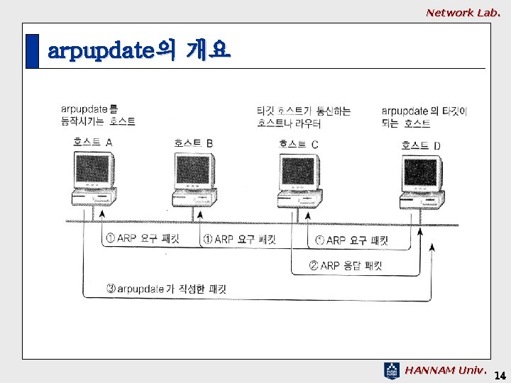 Network Lab. arpupdate의 개요 HANNAM Univ. 14 