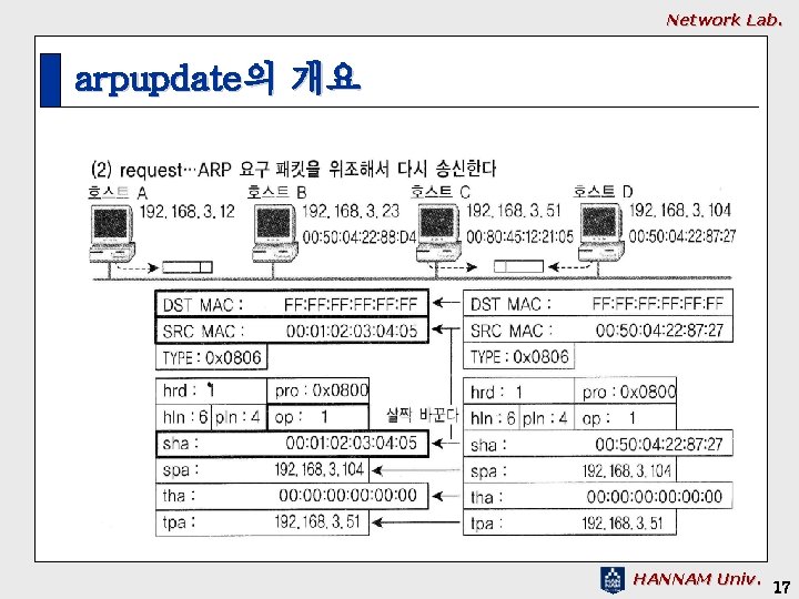 Network Lab. arpupdate의 개요 HANNAM Univ. 17 