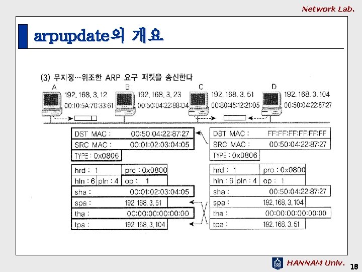 Network Lab. arpupdate의 개요 HANNAM Univ. 18 