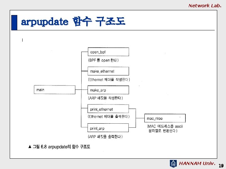 Network Lab. arpupdate 함수 구조도 HANNAM Univ. 19 