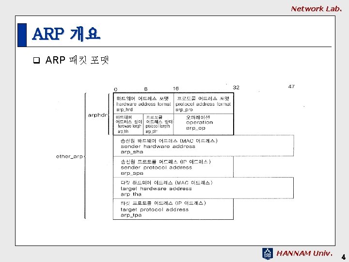 Network Lab. ARP 개요 q ARP 패킷 포맷 HANNAM Univ. 4 