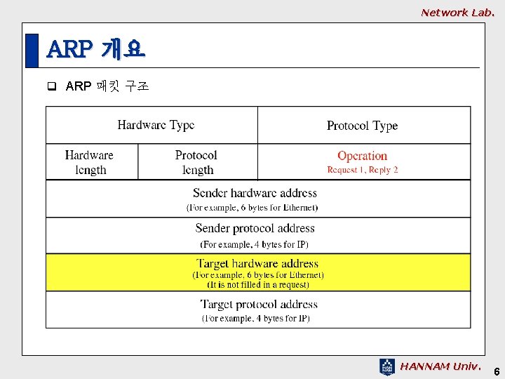 Network Lab. ARP 개요 q ARP 패킷 구조 HANNAM Univ. 6 