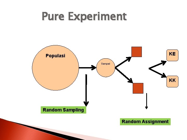 Pure Experiment KE Populasi Sampel KK Random Sampling Random Assignment 