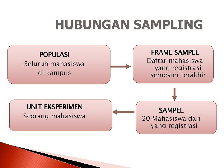 HUBUNGAN SAMPLING POPULASI Seluruh mahasiswa di kampus UNIT EKSPERIMEN Seorang mahasiswa FRAME SAMPEL Daftar